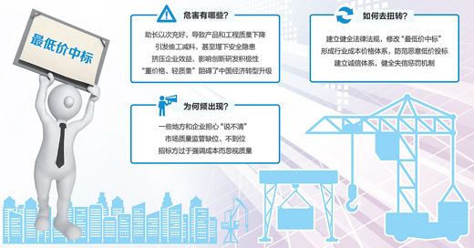 最低价中标，，，，，，该改改了